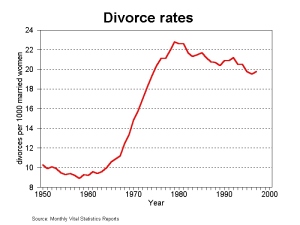 Divorce Rates from 1950-2000